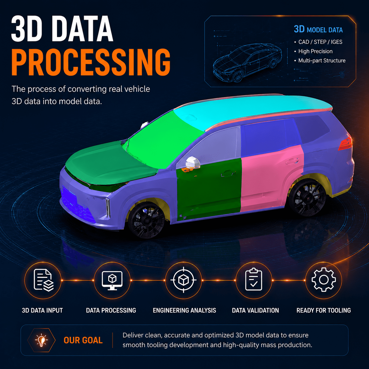 3D data processing