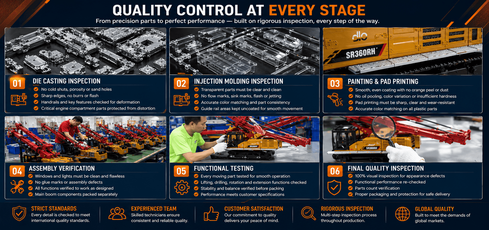 Quality control process for custom rotary drilling rig scale model production